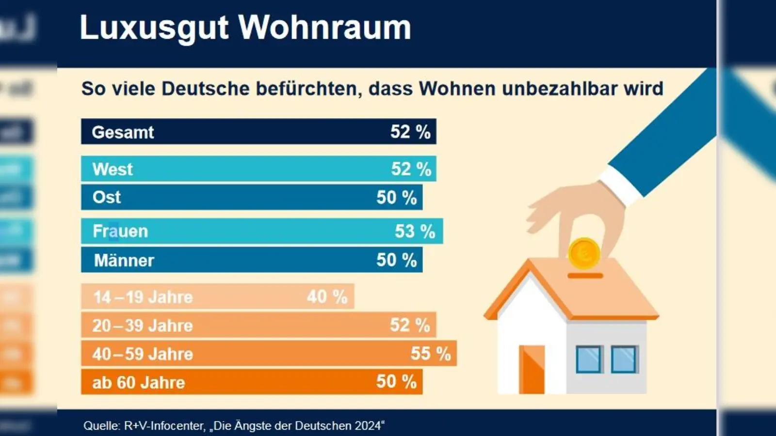 52 Prozent der Befragten der „Die Ängste der Deutschen 2024“ fürchten, dass Wohnen unbezahlbar wird – das macht Platz drei der Erhebung. (Foto: R+V-Infocenter)