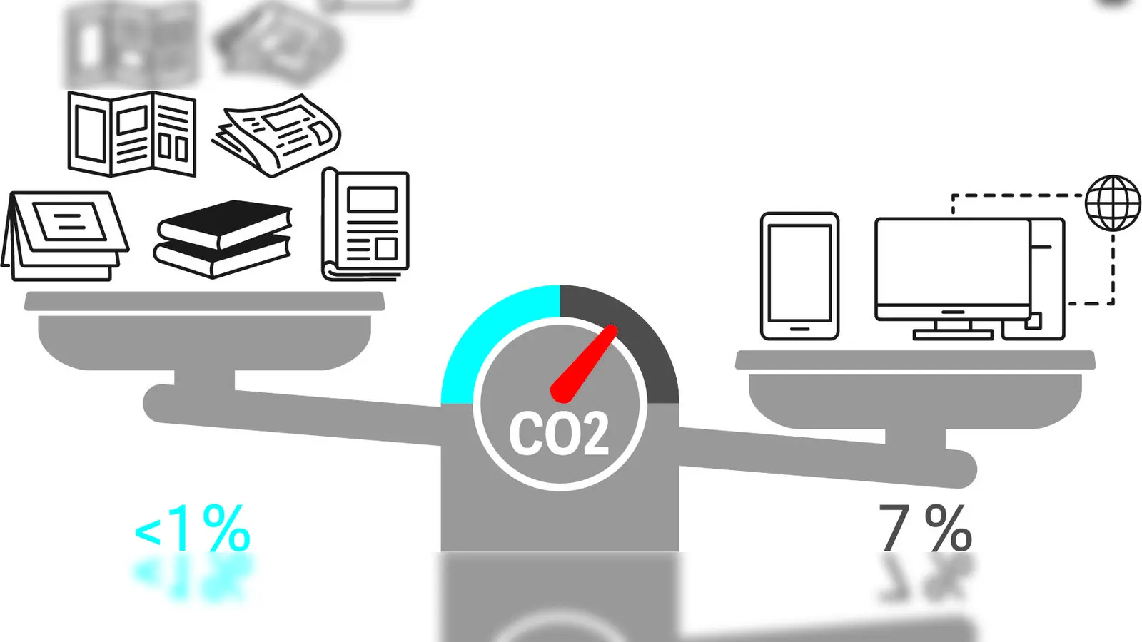 Die durchschnittlicher Nutzung digitaler Endgeräte verursacht etwa sieben Prozent am gesamten Kohlendioxid-Fußabdruck eines Menschen. Alle Druckerzeugnisse zusammen machen dagegen weniger als ein Prozent aus.  (Grafik: BVDA)